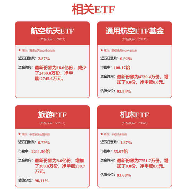 厦门配资平台 人工智能、具身机器人、航空航天等新兴领域发展迅猛，机床ETF（159663）涨1.70%